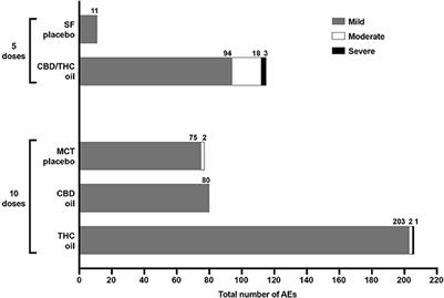 Preliminary Investigation of the Safety of Escalating Cannabinoid Doses in Healthy Dogs